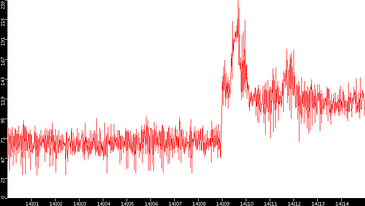 Nb. of Packets vs. Time