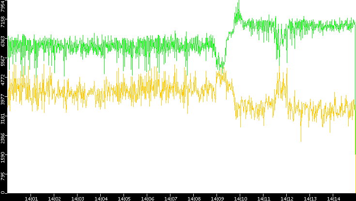 Entropy of Port vs. Time