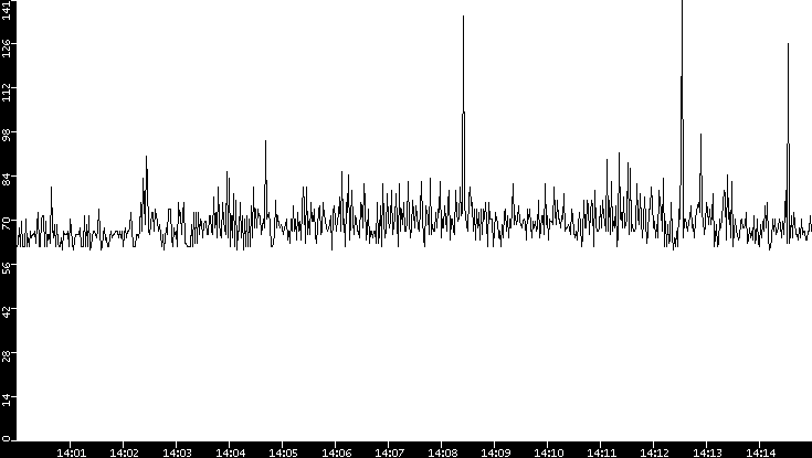Average Packet Size vs. Time