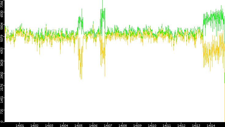Entropy of Port vs. Time