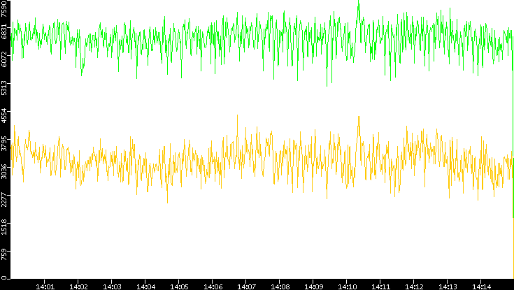 Entropy of Port vs. Time