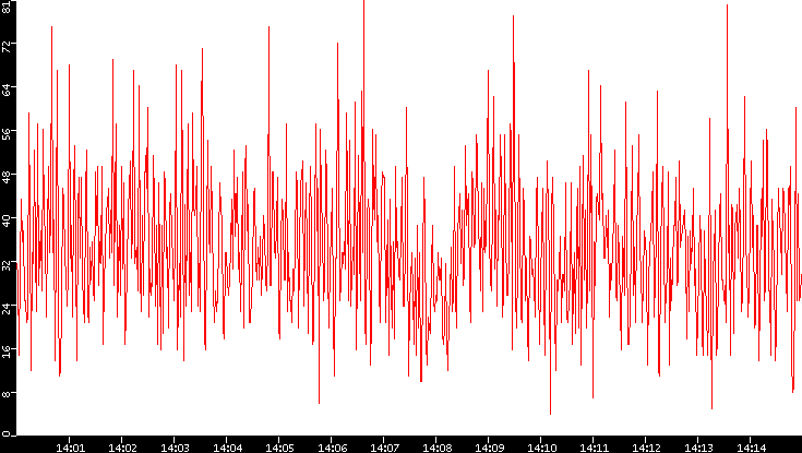 Nb. of Packets vs. Time