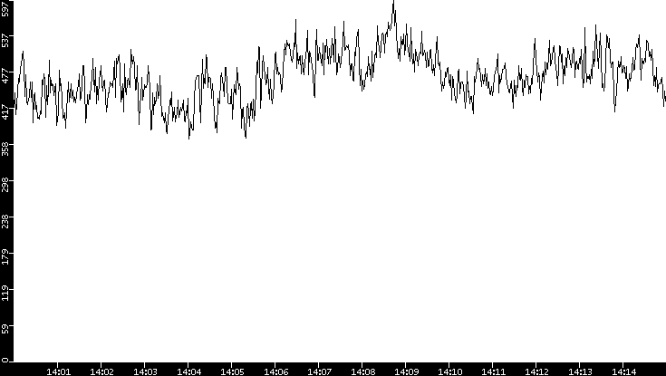 Average Packet Size vs. Time