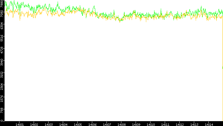Entropy of Port vs. Time