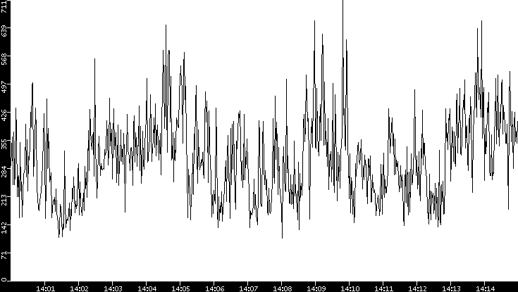 Average Packet Size vs. Time