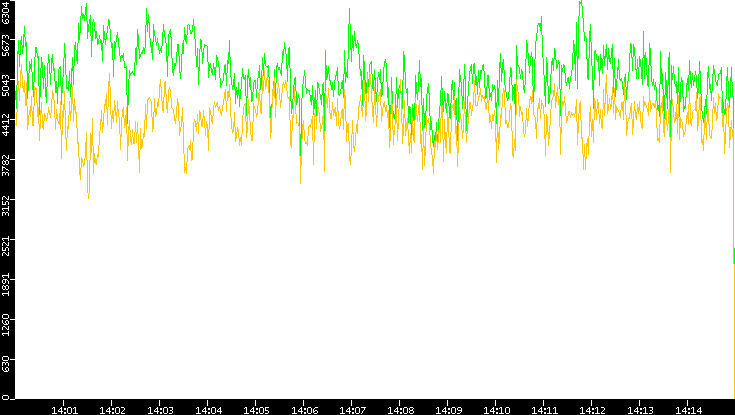 Entropy of Port vs. Time