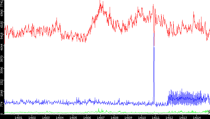 Nb. of Packets vs. Time
