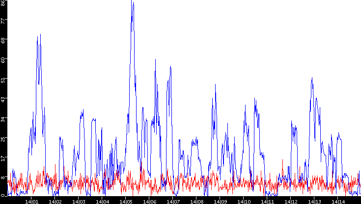 Nb. of Packets vs. Time