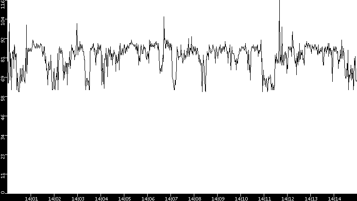Average Packet Size vs. Time