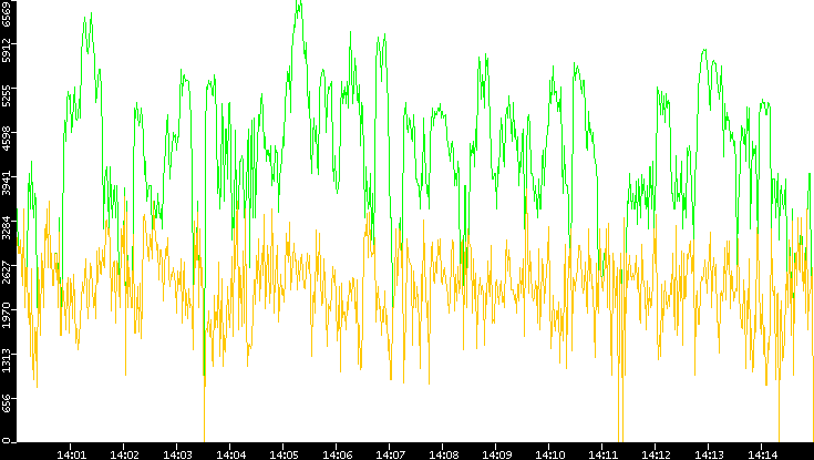 Entropy of Port vs. Time