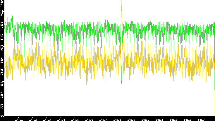 Entropy of Port vs. Time