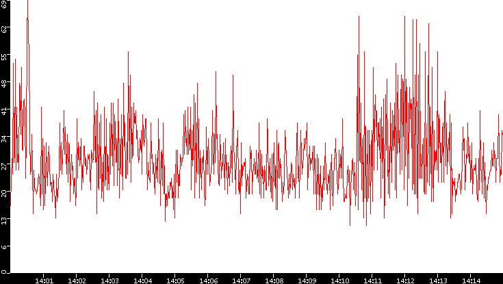Nb. of Packets vs. Time