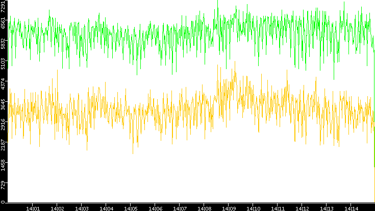 Entropy of Port vs. Time