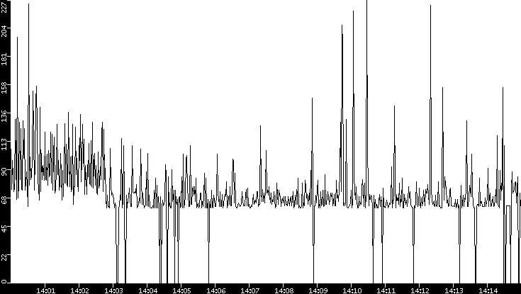 Average Packet Size vs. Time