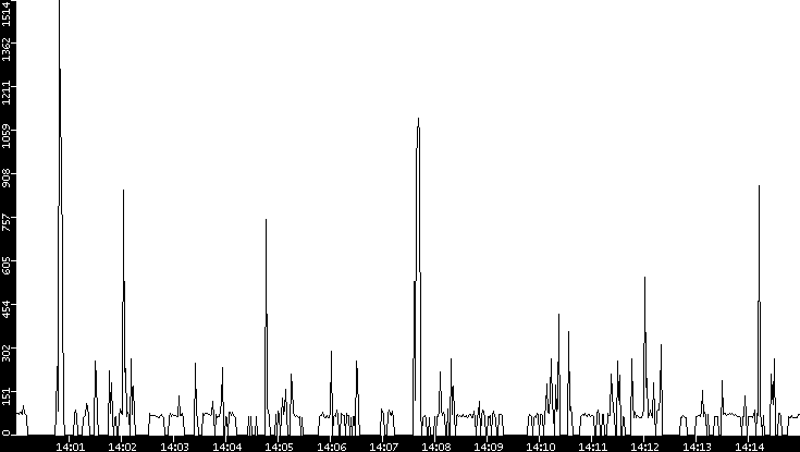 Average Packet Size vs. Time