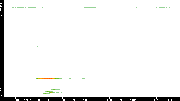 Dest. IP vs. Time