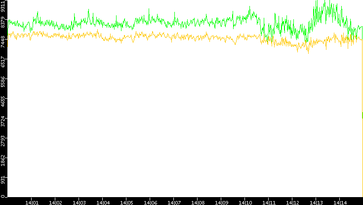 Entropy of Port vs. Time