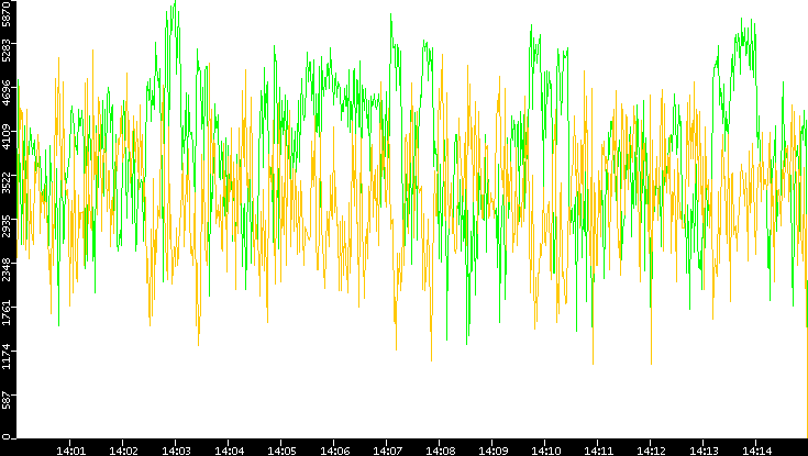 Entropy of Port vs. Time