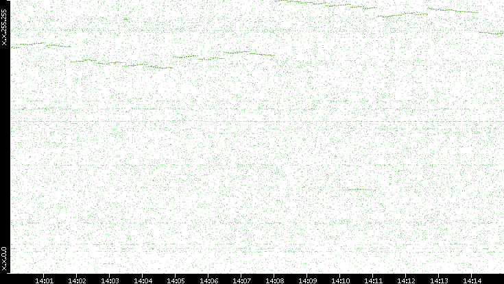 Dest. IP vs. Time