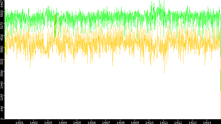 Entropy of Port vs. Time