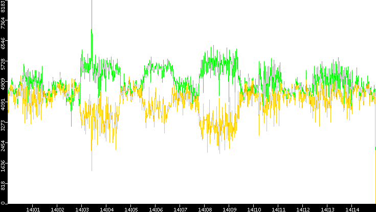 Entropy of Port vs. Time