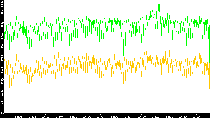 Entropy of Port vs. Time