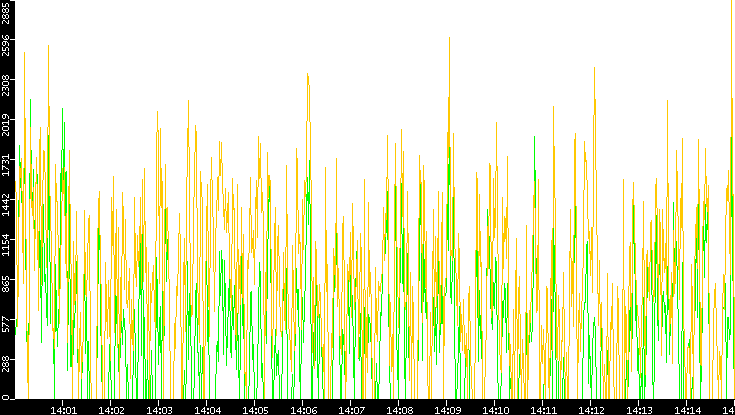 Entropy of Port vs. Time