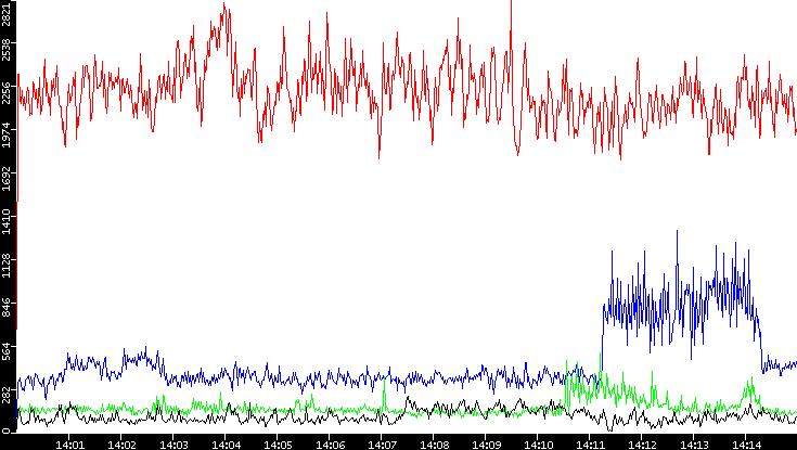Nb. of Packets vs. Time