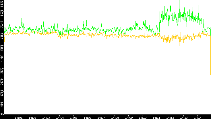 Entropy of Port vs. Time
