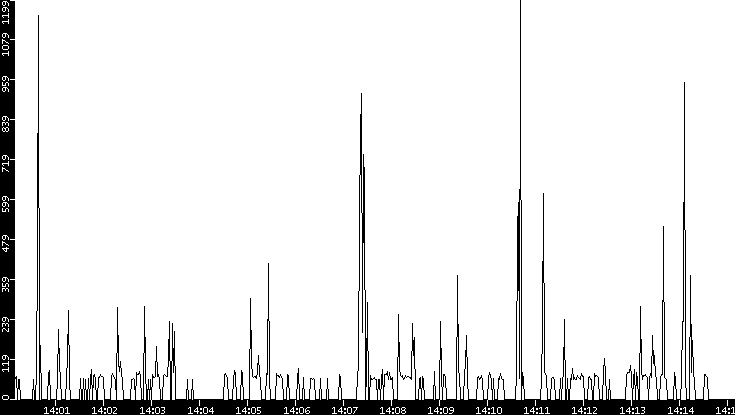 Average Packet Size vs. Time