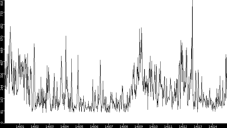 Average Packet Size vs. Time