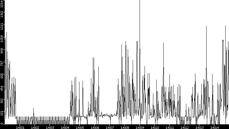 Average Packet Size vs. Time