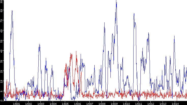 Nb. of Packets vs. Time