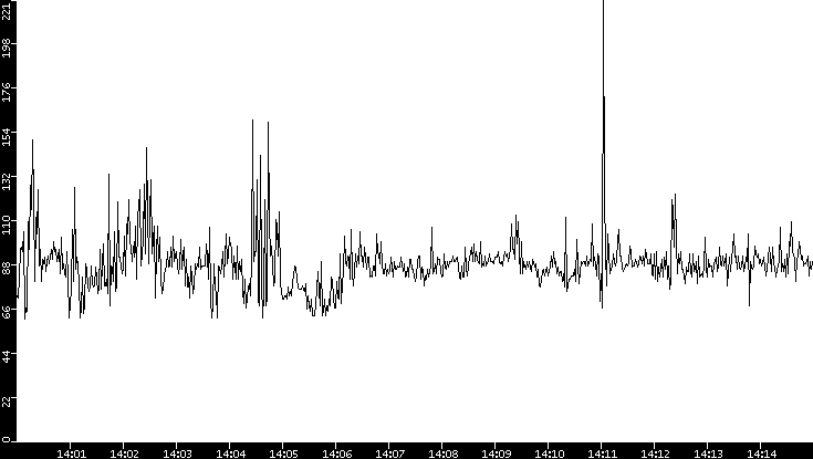 Average Packet Size vs. Time