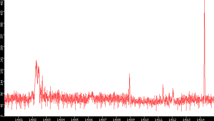Nb. of Packets vs. Time