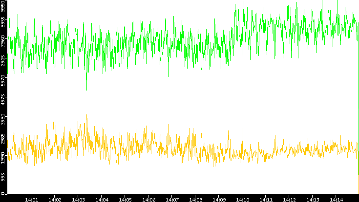 Entropy of Port vs. Time