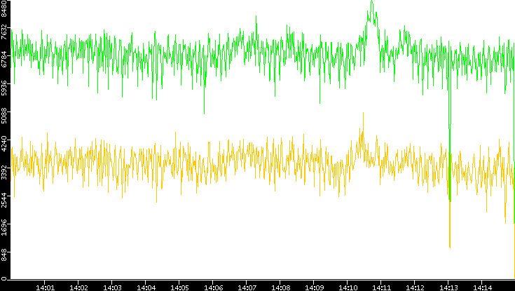 Entropy of Port vs. Time