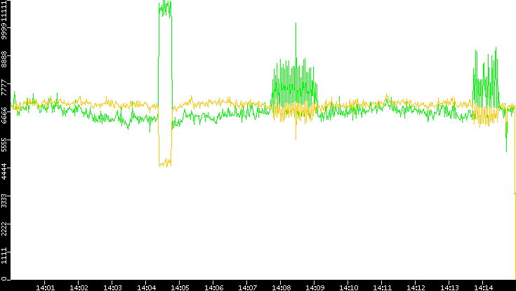 Entropy of Port vs. Time