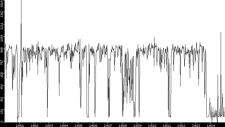 Average Packet Size vs. Time