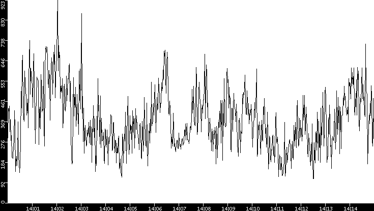 Average Packet Size vs. Time