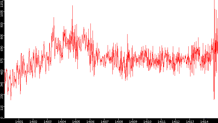 Nb. of Packets vs. Time
