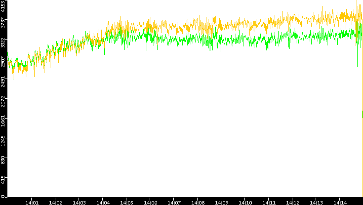 Entropy of Port vs. Time
