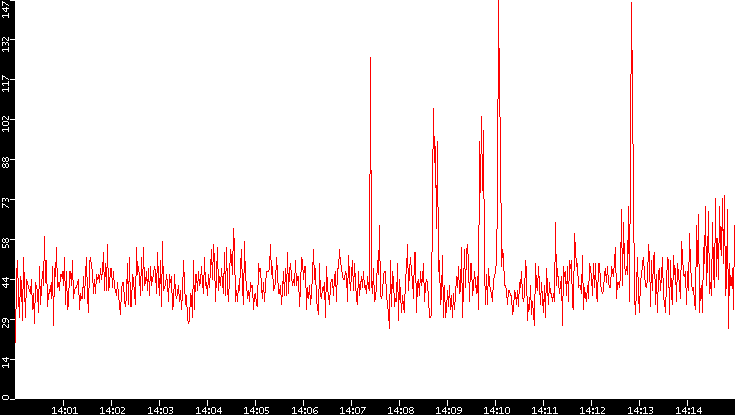 Nb. of Packets vs. Time