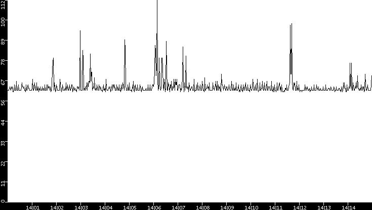 Average Packet Size vs. Time