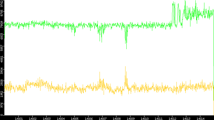 Entropy of Port vs. Time