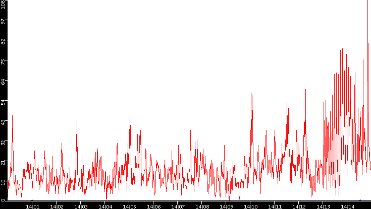 Nb. of Packets vs. Time