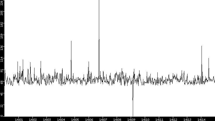 Average Packet Size vs. Time