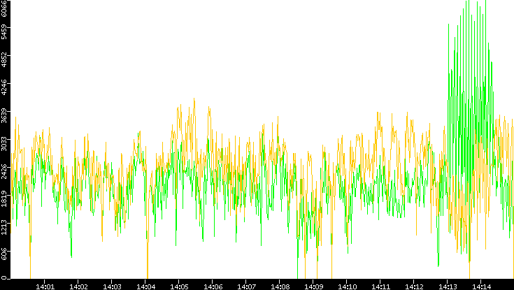 Entropy of Port vs. Time