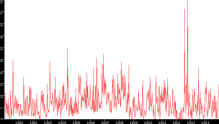 Nb. of Packets vs. Time