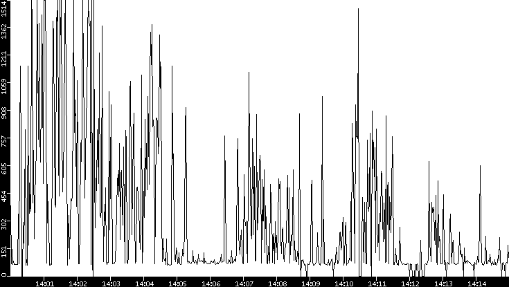 Average Packet Size vs. Time